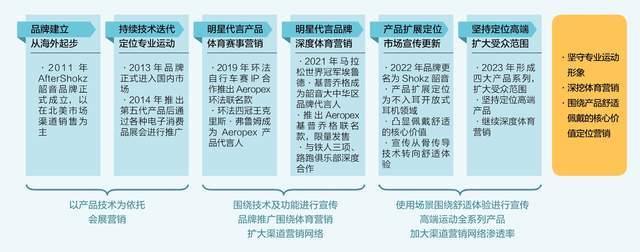 机：隐形冠军的新质生产力龙8国际龙8网站韶音耳(图8)